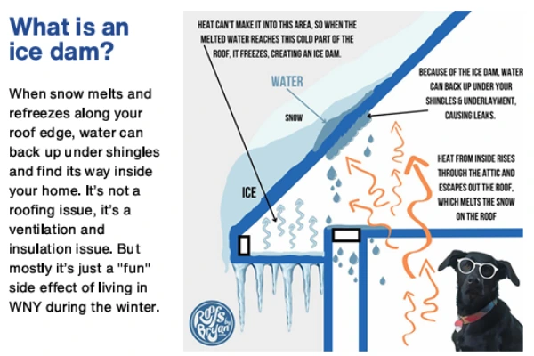 Roofs by Bryan diagram explaining how ice dams form on Western New York roofs when snow melts and refreezes along the roof edge